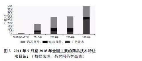 藥品注冊審評制度改革給藥品技術轉讓帶來的機遇與挑戰